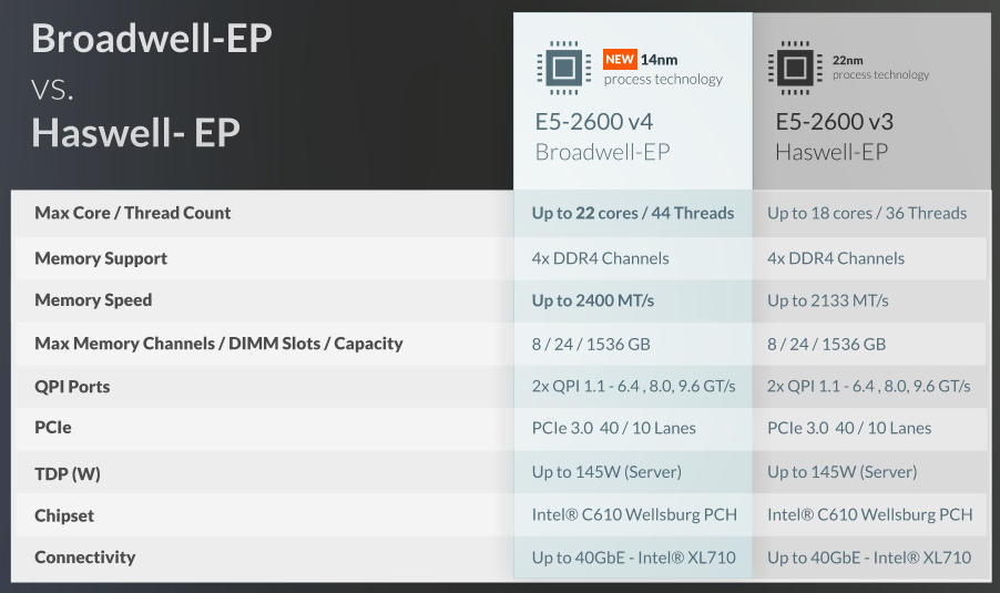 intel Xeon İşlemci Broadwell-EP ile Haswell-EP karşılaştırma tablosu