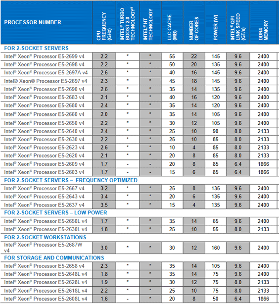 E5-2600v4 intel Xeon Sunucu İşlemci Tablo Özellikleri nelerdir?