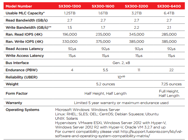 Fusion-io PCI-EXPRESS SSD Flash Bellek Supermicro